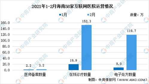 2021年海南省58家互聯(lián)網醫(yī)院運營情況大數(shù)據(jù)分析